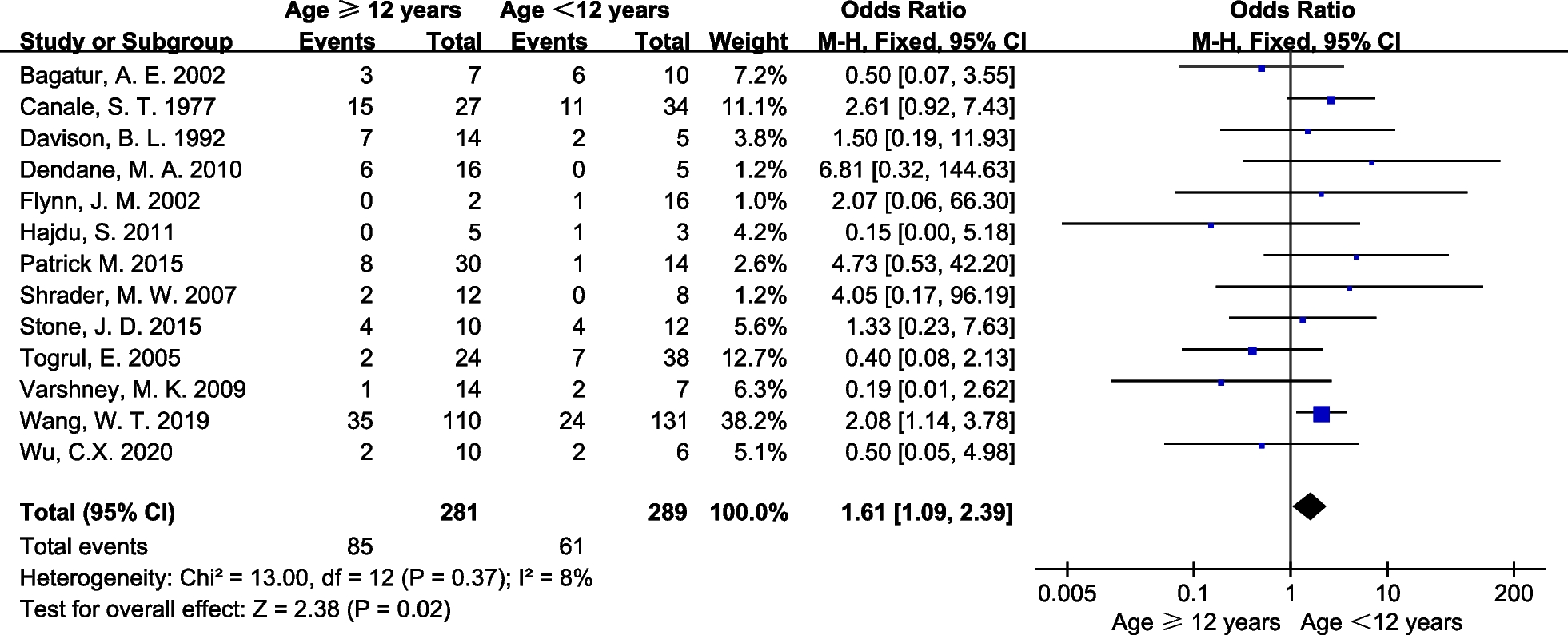 Fig. 4