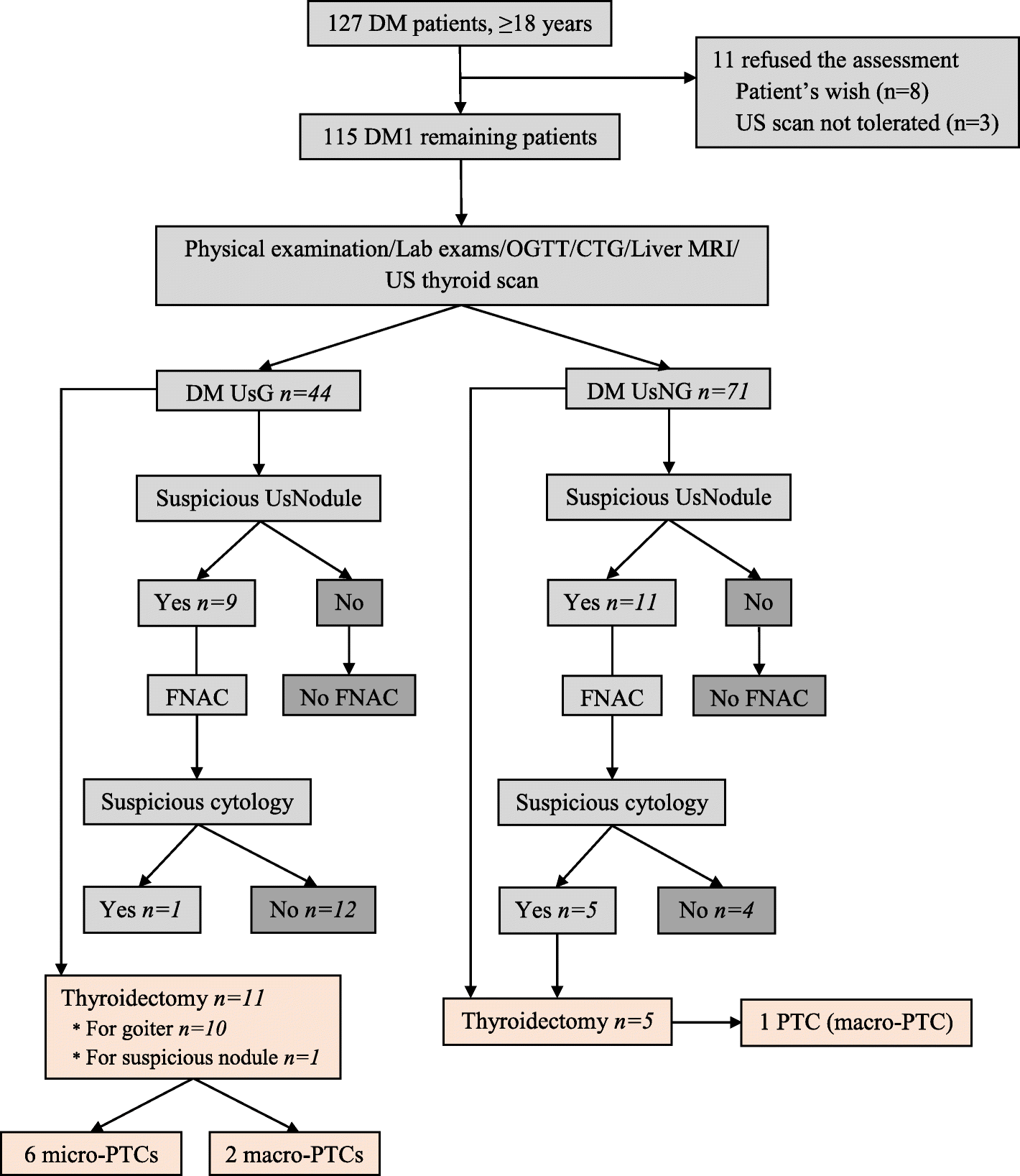 Thyroid Flow Chart