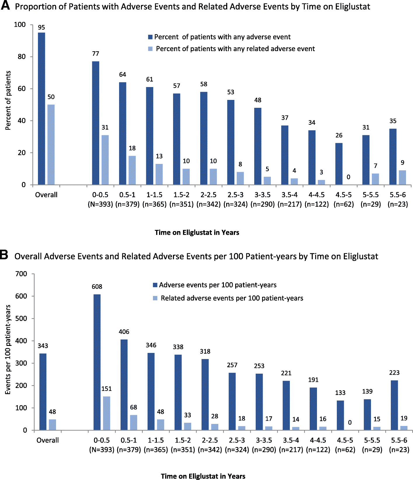 Long Term Adverse Event Profile From Four Completed Trials Of Oral Eliglustat In Adults With Gaucher Disease Type 1 Orphanet Journal Of Rare Diseases Full Text