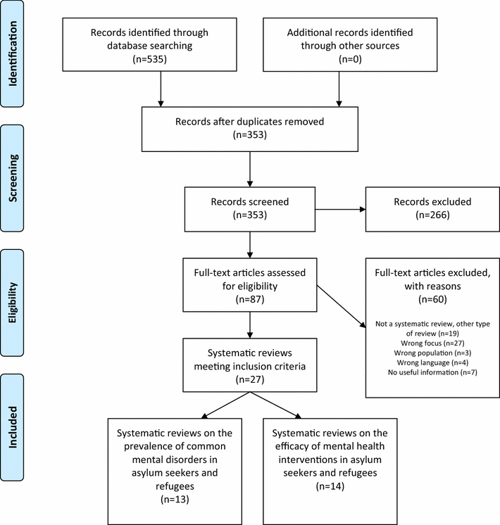 Prisma Flow Chart Diagram