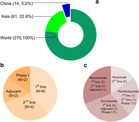 Ongoing clinical trials of PD-1 and PD-L1 inhibitors for lung cancer in  China | Journal of Hematology & Oncology | Full Text