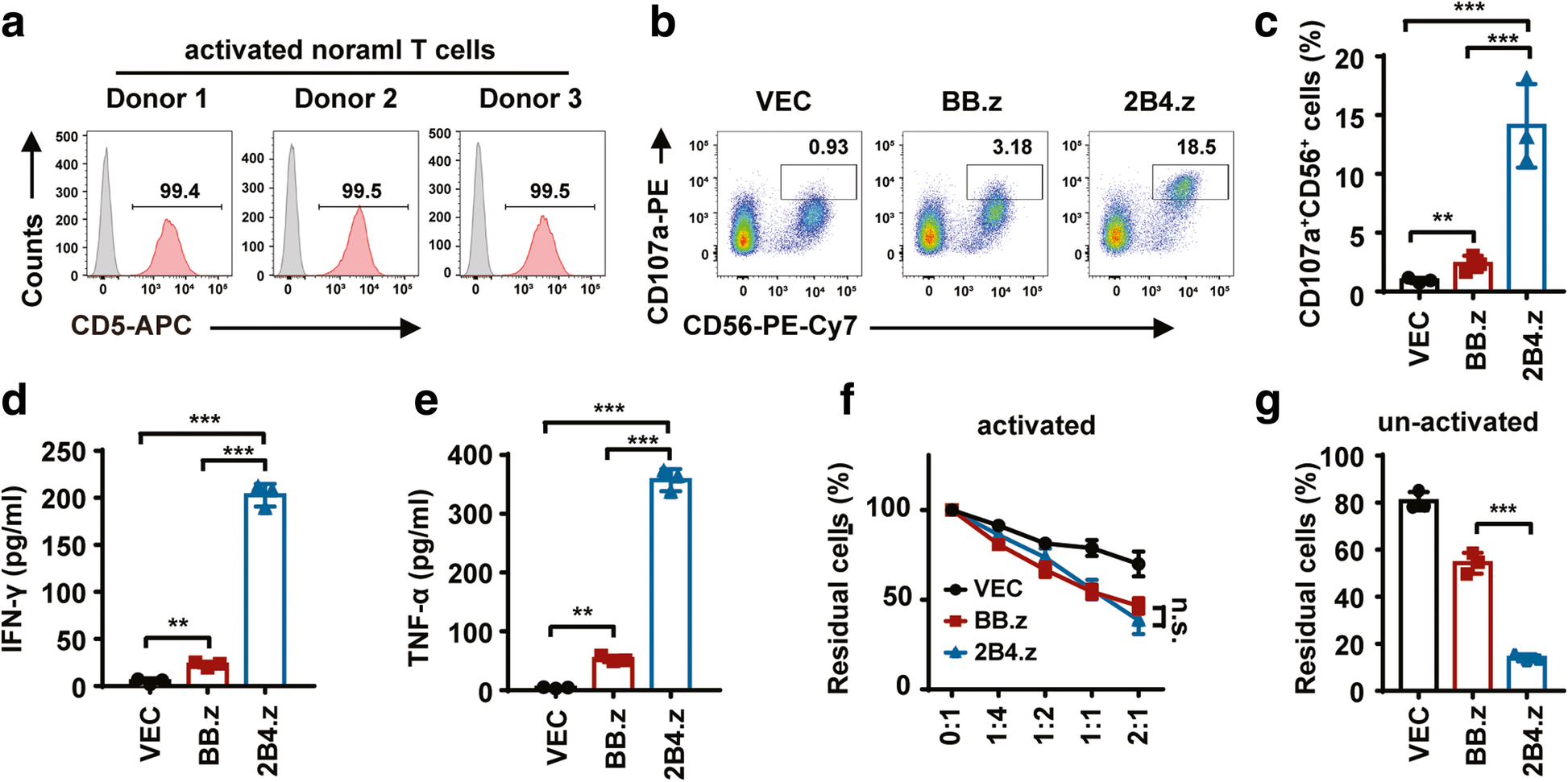 2b4 Costimulatory Domain Enhancing Cytotoxic Ability Of Anti Cd5 Chimeric Antigen Receptor Engineered Natural Killer Cells Against T Cell Malignancies Journal Of Hematology Oncology Full Text