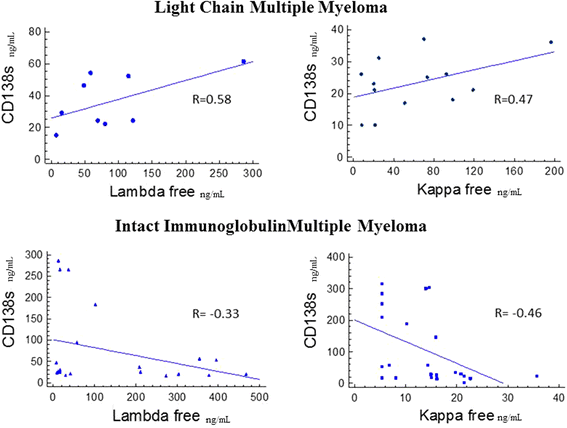 Relationship between circulating syndecan-1 levels (CD138s) and serum free  light chains in monoclonal gammopathies | Journal of Experimental &  Clinical Cancer Research | Full Text