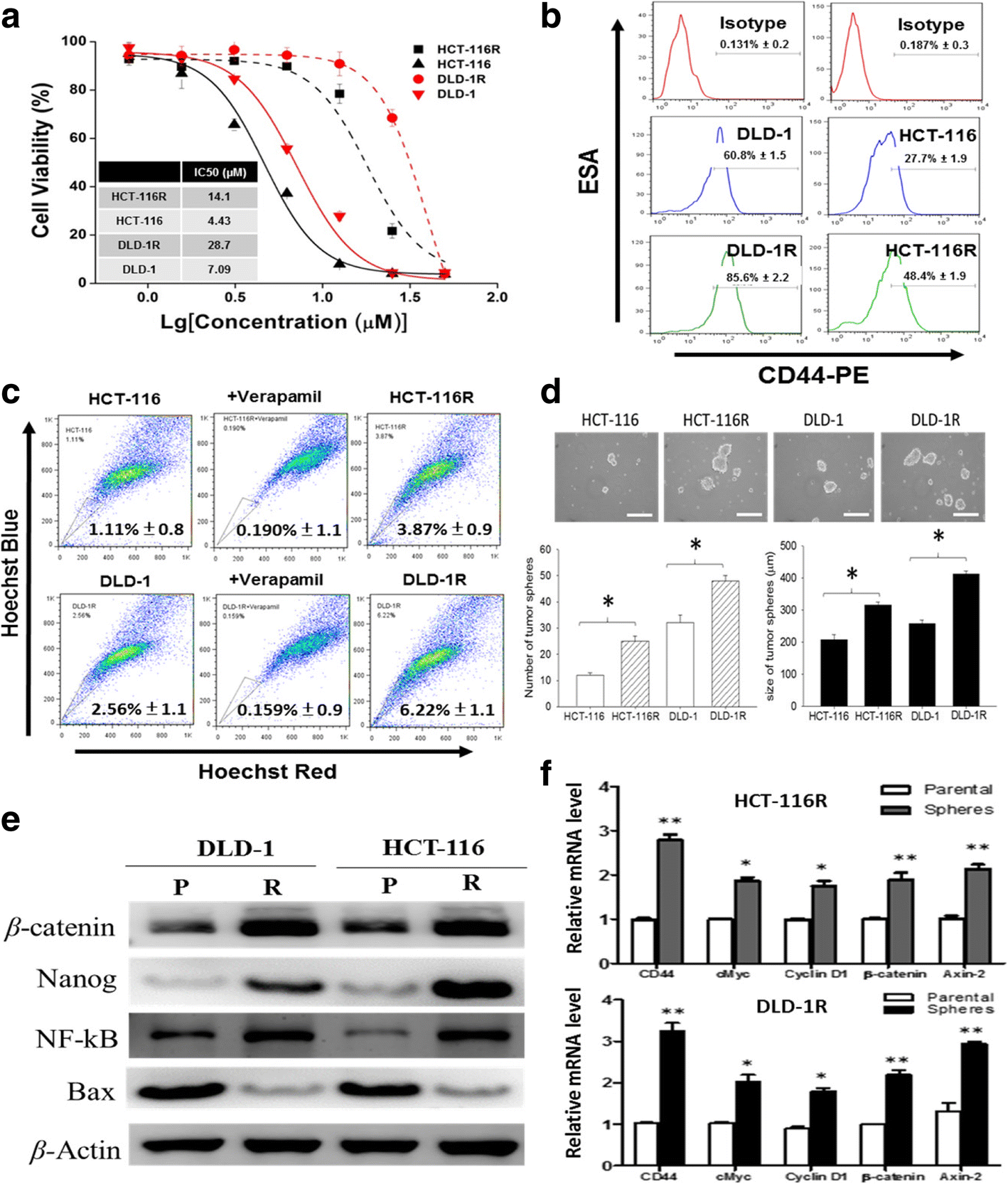 Regorafenib suppresses colon tumorigenesis and the generation of drug  resistant cancer stem-like cells via modulation of miR-34a associated  signaling | Journal of Experimental & Clinical Cancer Research | Full Text