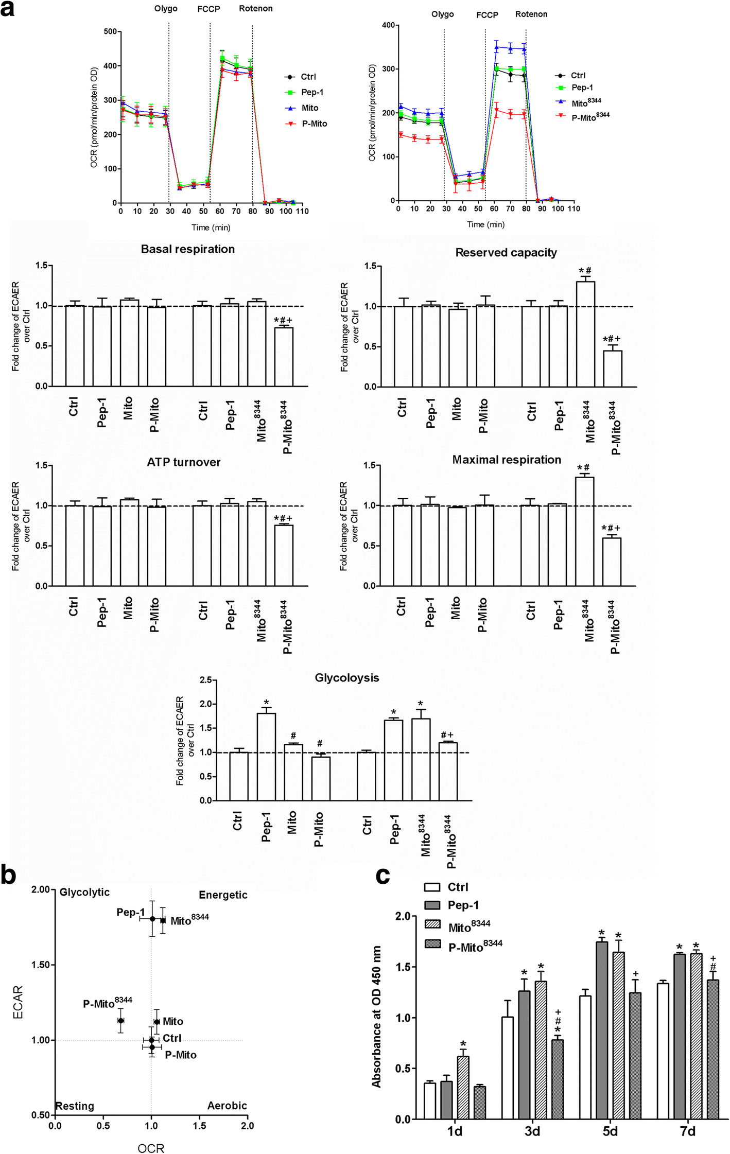 Fig. 7