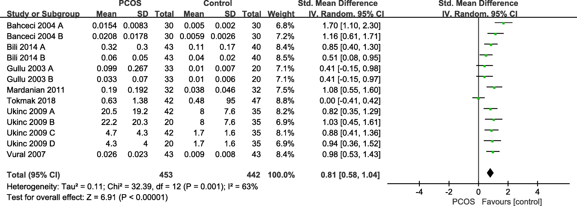 Prostatic-specific antigen (PSA) levels in patients with polycystic ovary  syndrome (PCOS): a meta-analysis | Journal of Ovarian Research | Full Text