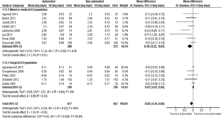 automated versus non automated weaning for reducing the duration of