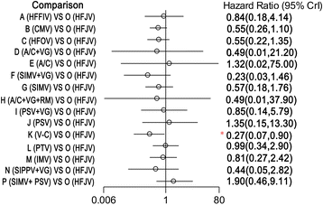 Mechanical ventilation modes for respiratory distress syndrome in infants:  a systematic review and network meta-analysis | Critical Care | Full Text