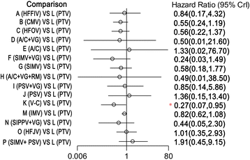 Mechanical Ventilation Modes For Respiratory Distress Syndrome In Infants A Systematic Review And Network Meta Analysis Critical Care Full Text