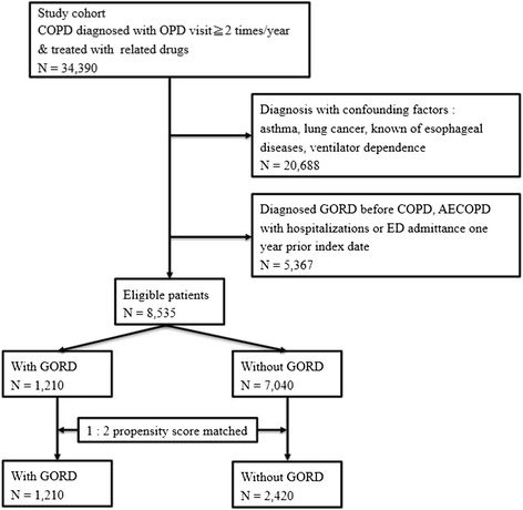 Gastro-oesophageal reflux disease increases the risk of intensive care unit  admittance and mechanical ventilation use among patients with chronic  obstructive pulmonary disease: a nationwide population-based cohort study |  Critical Care | Full
