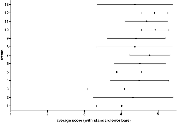 Consensus Development Of Core Competencies In Intensive And Critical Fig 1