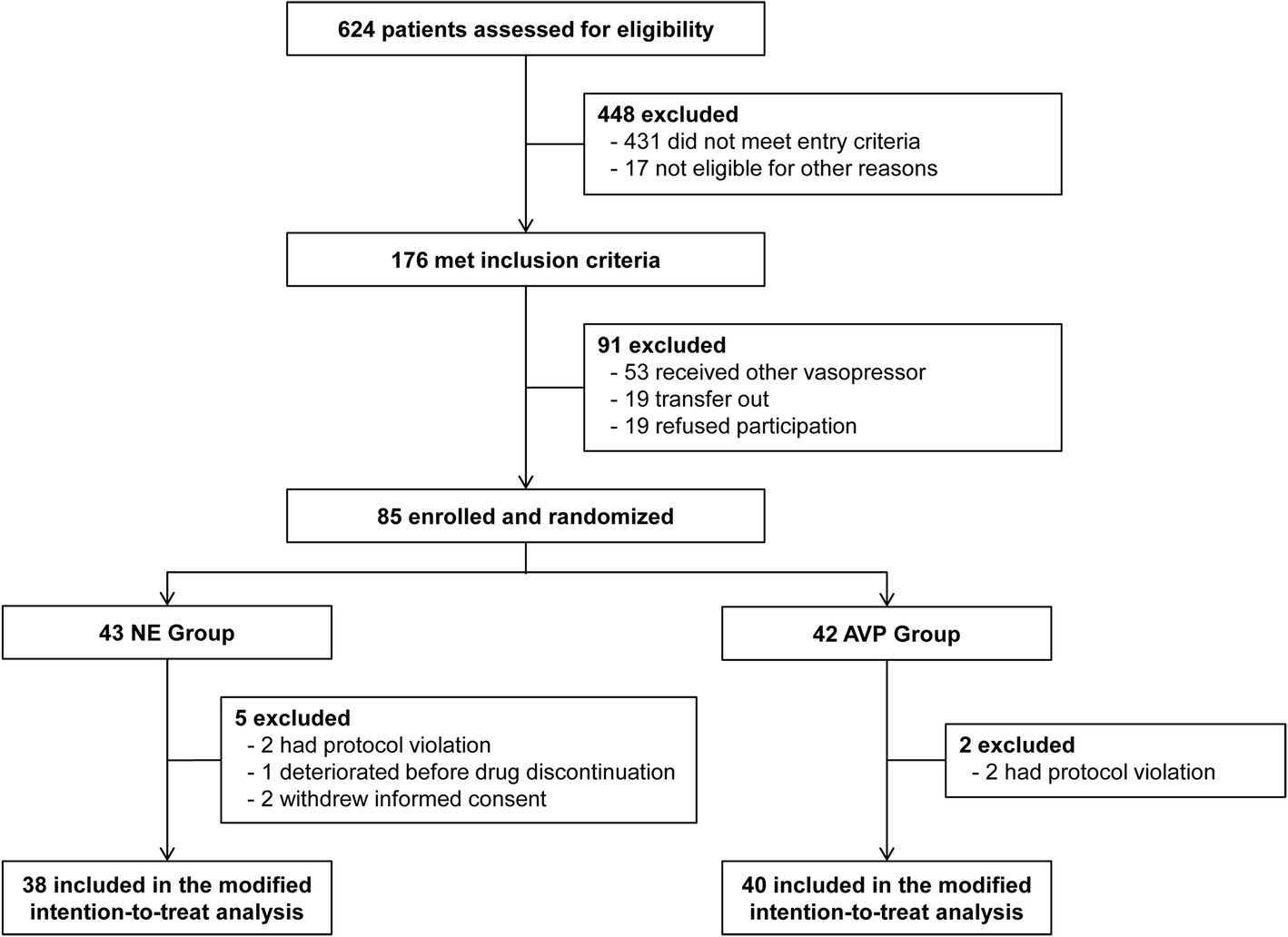 Vasopressors Chart