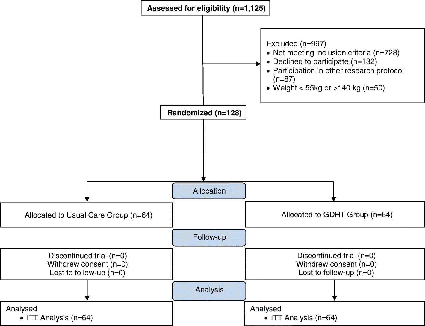 Hemodynamic Chart