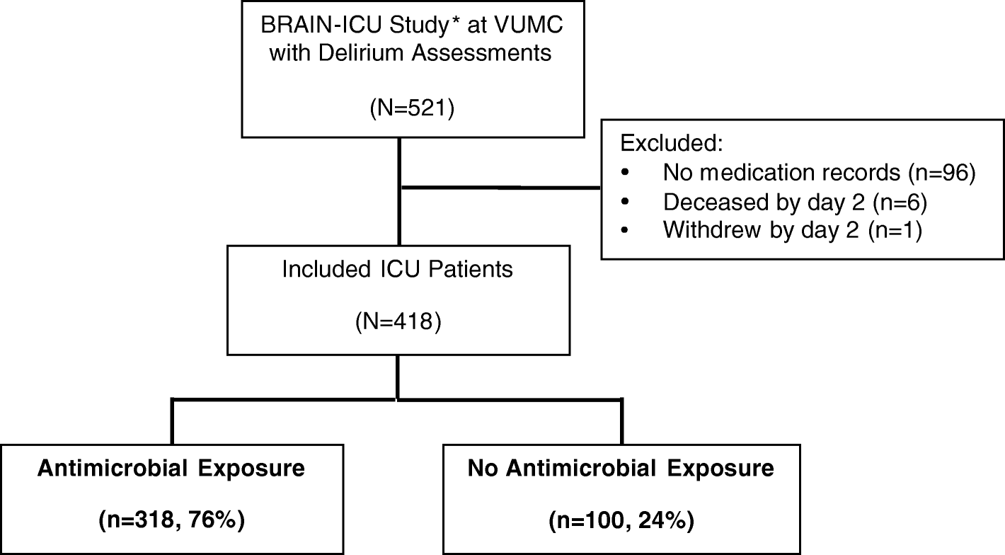 Exposure To Antimicrobials During >> Antimicrobial Exposure And The Risk Of Delirium In Critically Ill Exposure To Antimicrobials During >> Antimicrobial Exposure And The Risk Of Delirium In Critically Ill