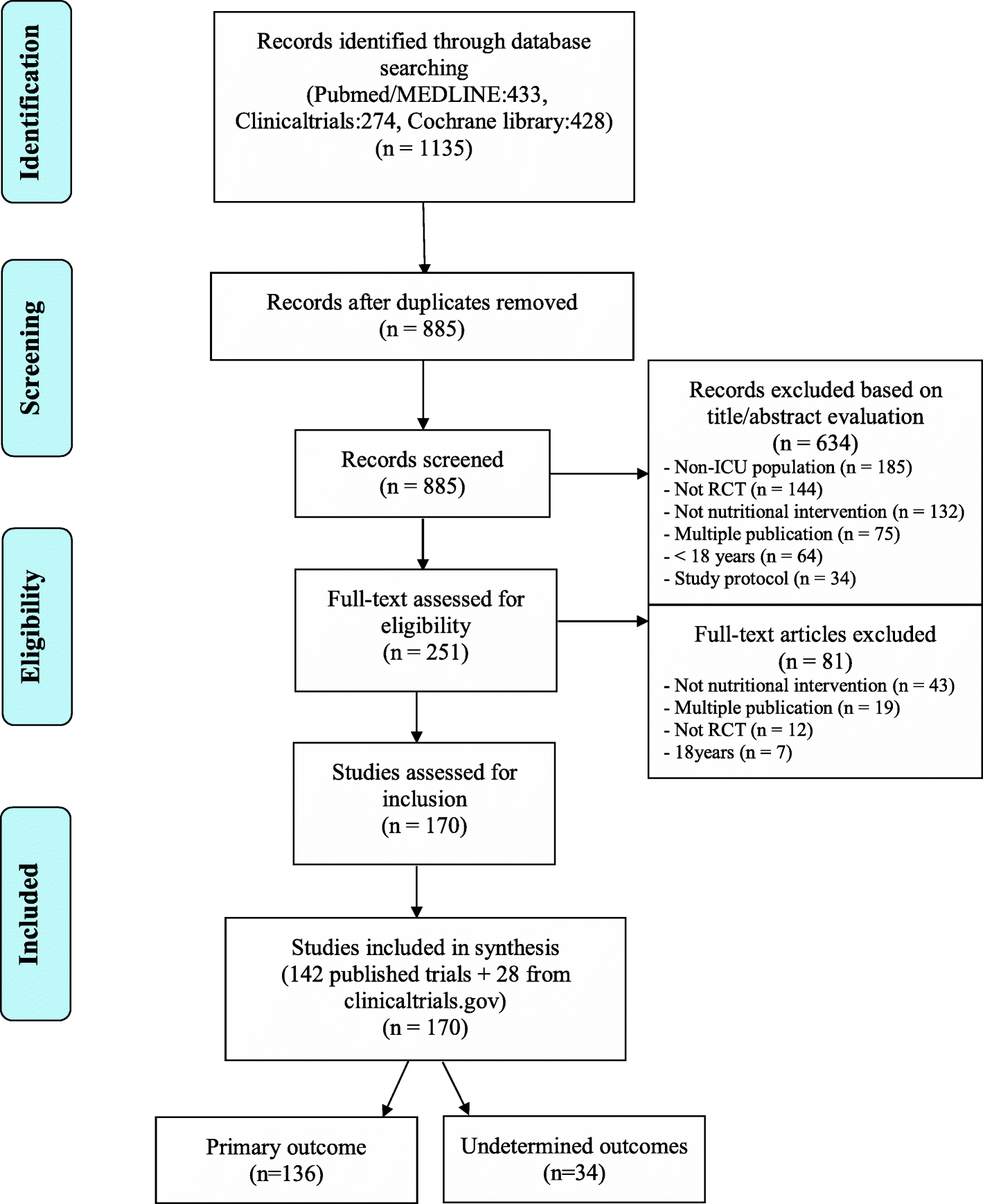Clinical Trials Phases Flow Chart