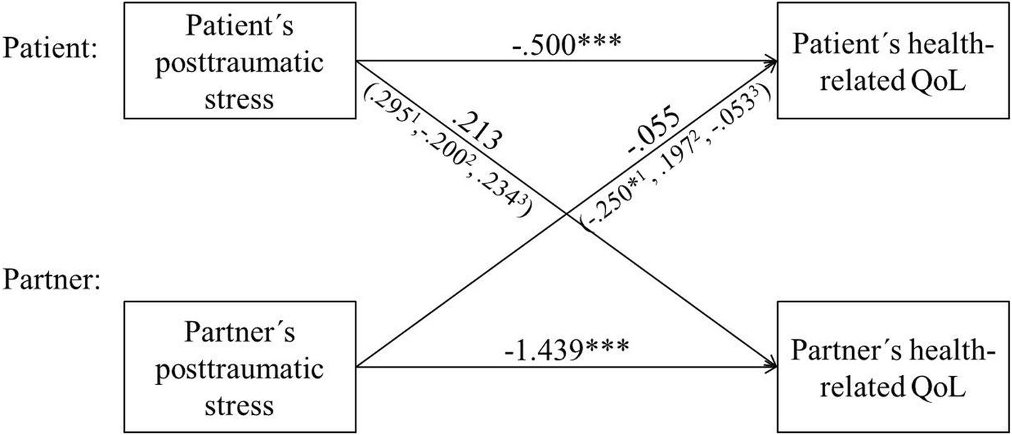 Stress And Ld Puzzle >> Impact Of Post Traumatic Stress Symptoms On The Health Related Stress And Ld Puzzle >> Impact Of Post Traumatic Stress Symptoms On The Health Related