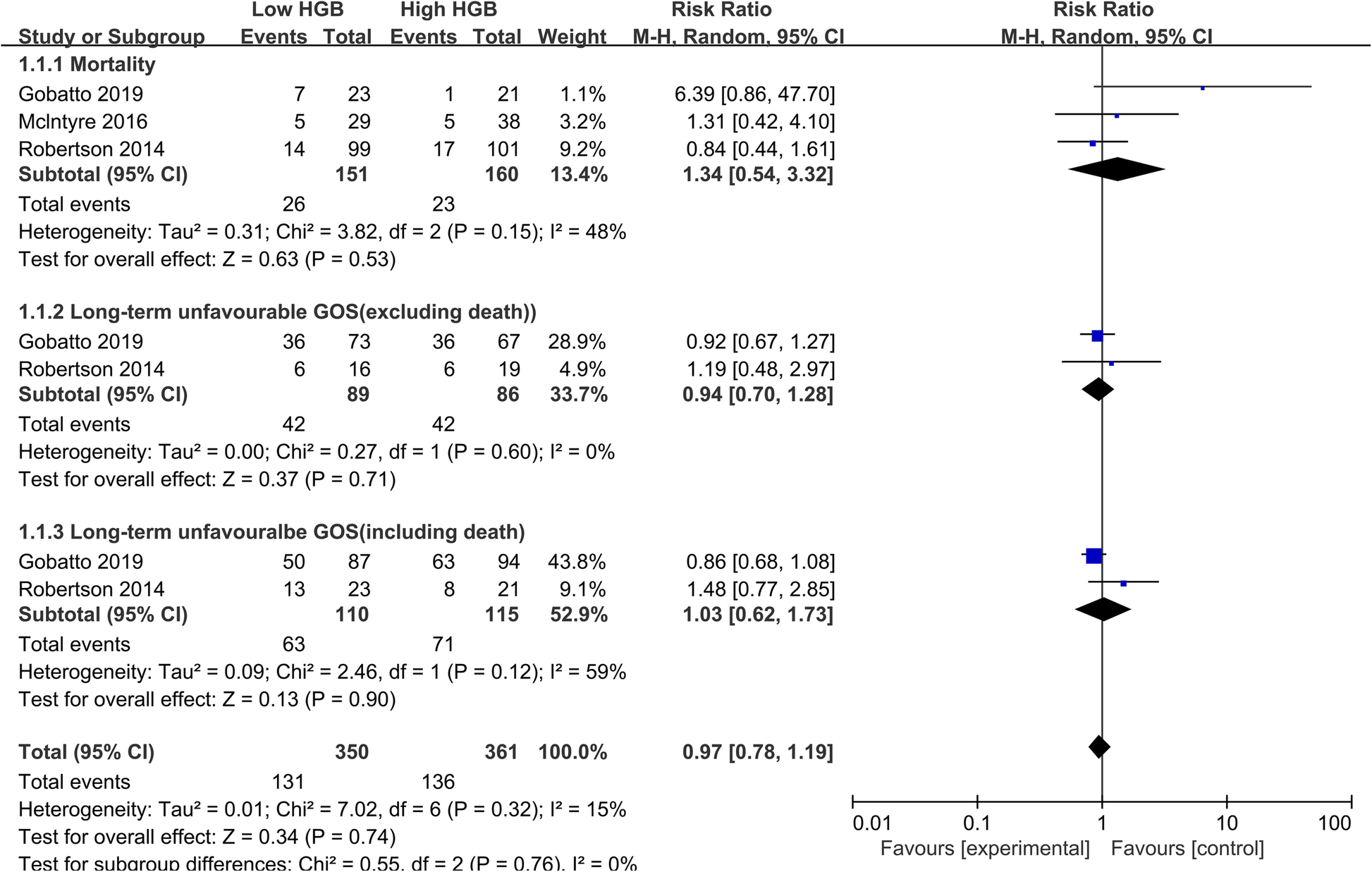 Benefits Of Red Blood Cell Transfusion In Patients With Traumatic Brain Injury Critical Care Full Text