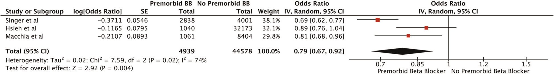 The Association Between Premorbid Beta Blocker Exposure And Mortality In Sepsis A Systematic Review Critical Care Full Text