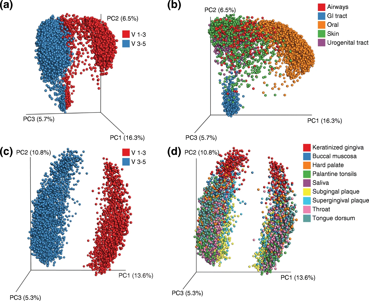 Figure 1 from Tiny Microbes, Enormous Impacts by Debelius et al. The foru panel figures shows two sets of PCoAs from the Human Microbiome Project. The top row shows the same PCoA, of all bodysites colored by hypervariable region (left) and bodysite(right). The plot shows that PC2 splits by hypervariable region, but PC1 and PC3 vary by bodysite. The bottom row shows the oral samples only,. colored by hypervaraible region and bodysite. For oral samples, speration on PC1 is associated with the hypervariable region PC2 with oral sample.