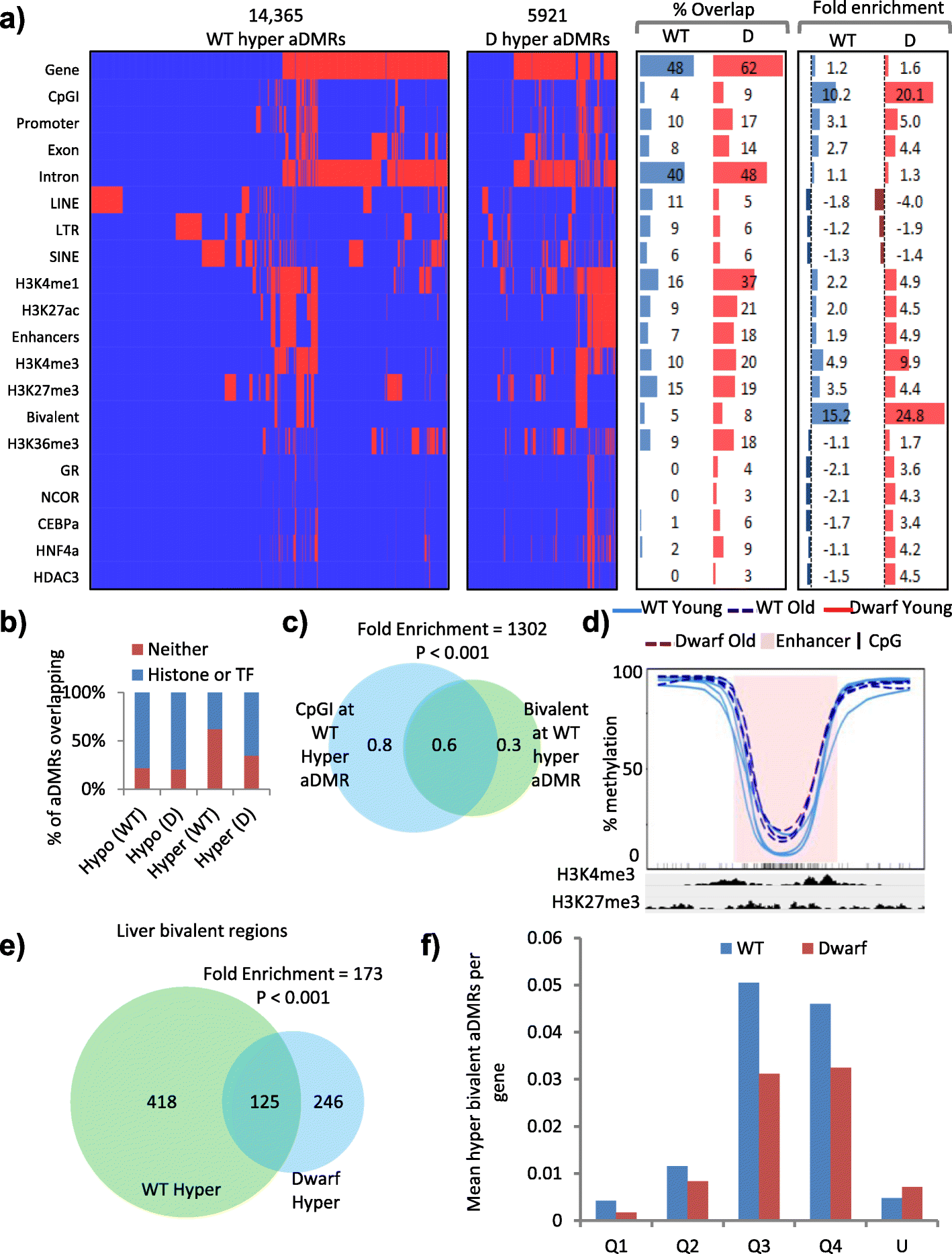 Shared Epigenetic Changes Underlie >> Diverse Interventions That Extend Mouse Lifespan Suppress Shared Age Shared Epigenetic Changes Underlie >> Diverse Interventions That Extend Mouse Lifespan Suppress Shared Age