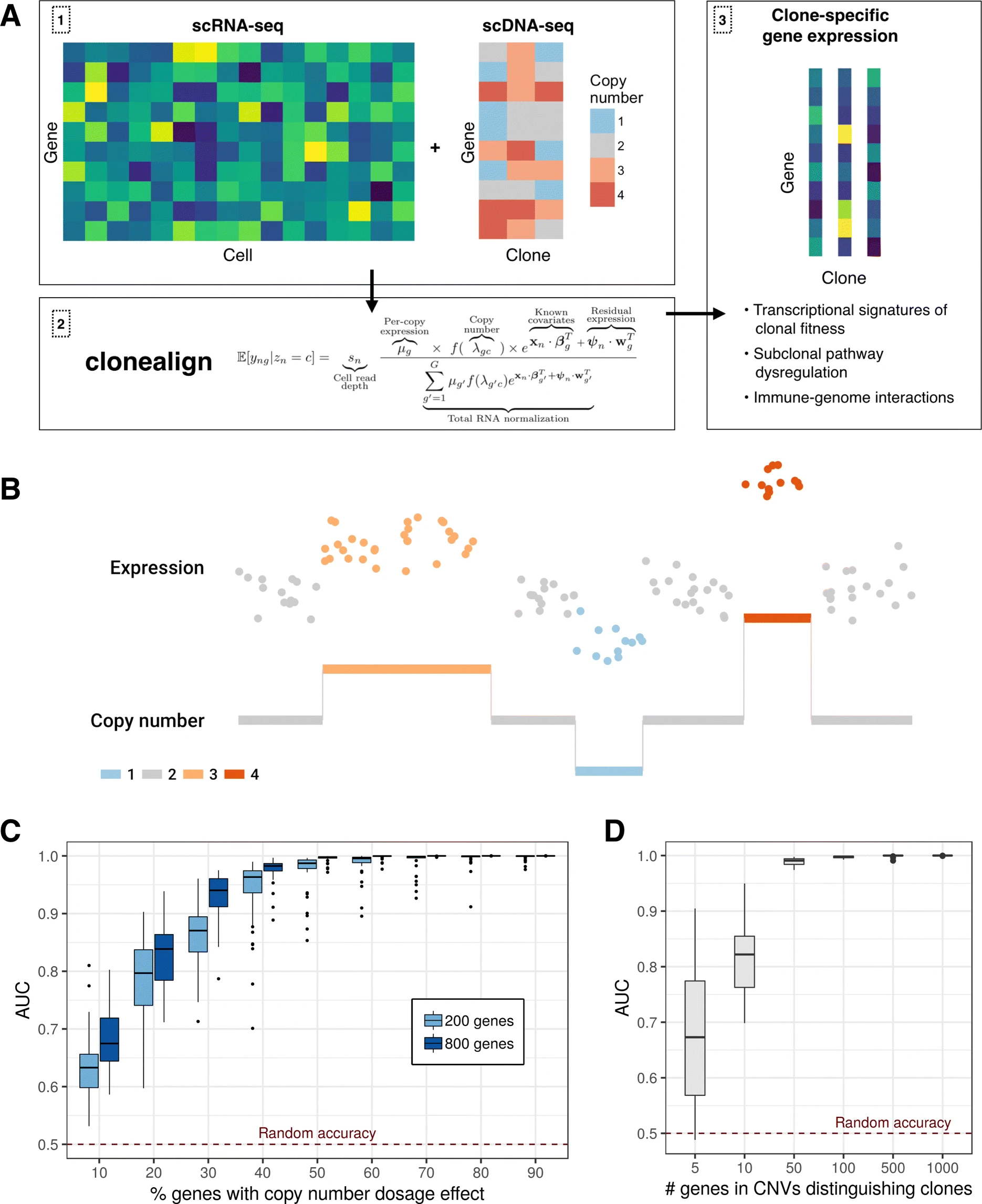 clonealign: statistical integration of independent single-cell RNA and DNA sequencing data from human cancers