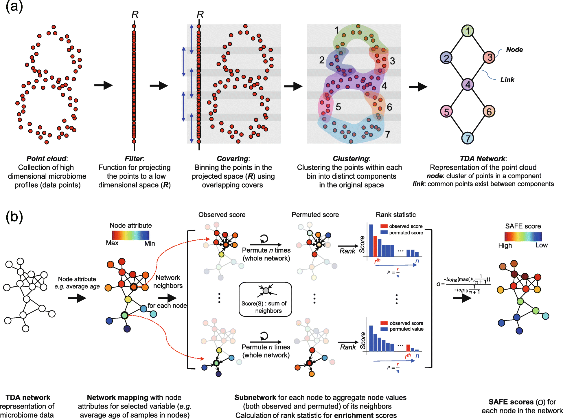 tmap: an integrative framework based on topological data analysis for  population-scale microbiome stratification and association studies | Genome  Biology | Full Text