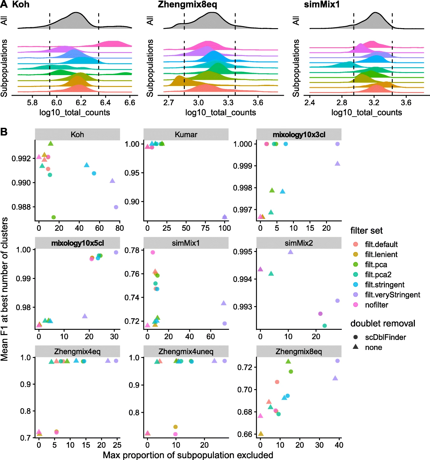 population thresholding