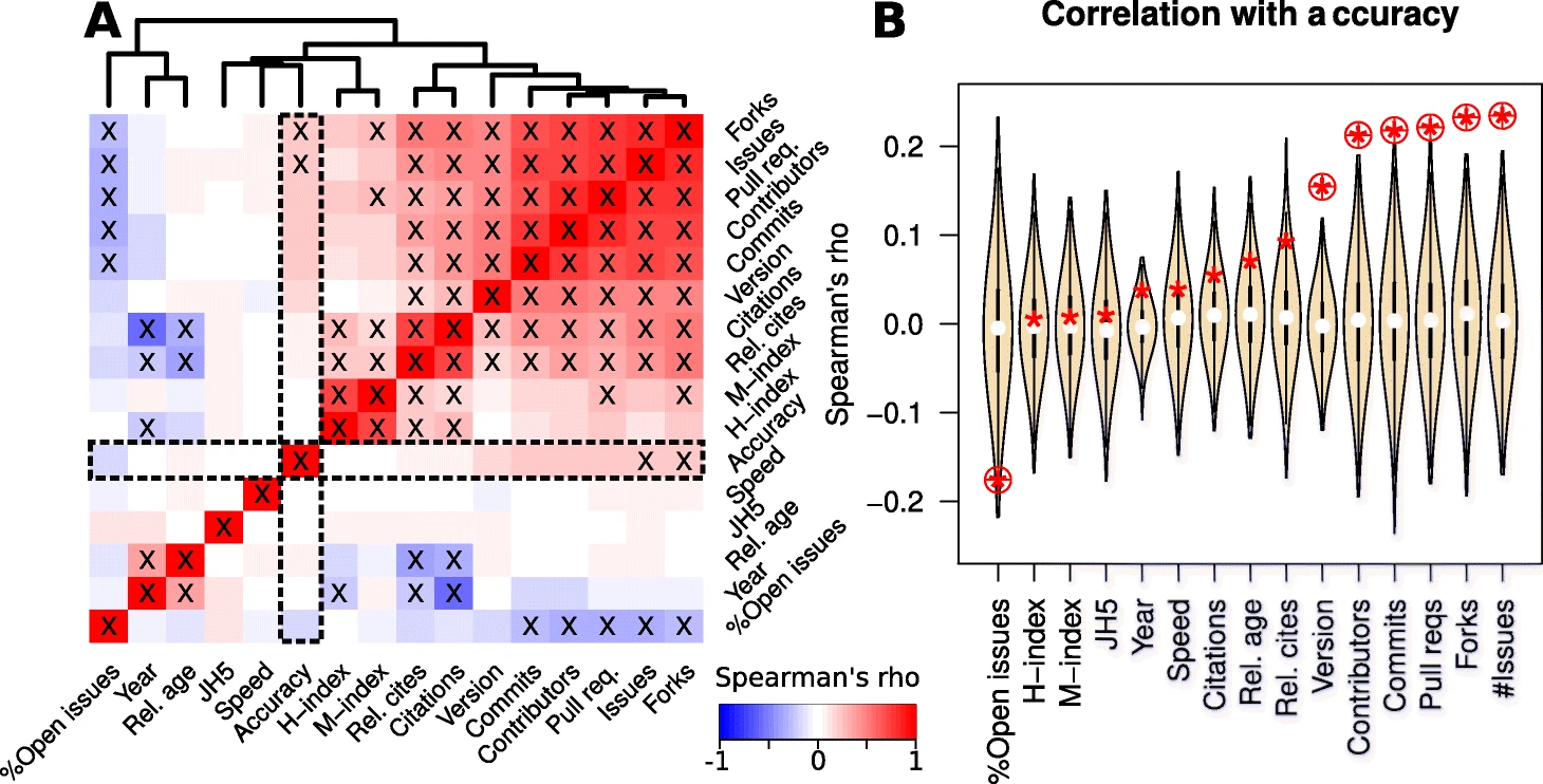 Figure 1 from the paper.  Of particular interest is panel B, looking at correlation between various measures (H-index, M-index, Year, Speed, Citations, Contributors, Commits, PRs, Forks, number of issues, amongst others) and accuracy, with the red asterisks indicating mean values.  The only items significantly correlated with accuracy were the those associated with active development - contributors, commits, pull requests, forks, and number of issues, with %open issues negatively correlated with accuracy.