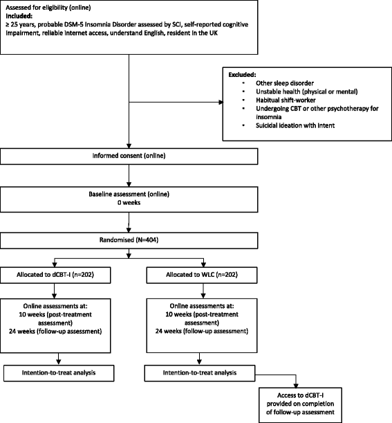 Dsm 5 Chart