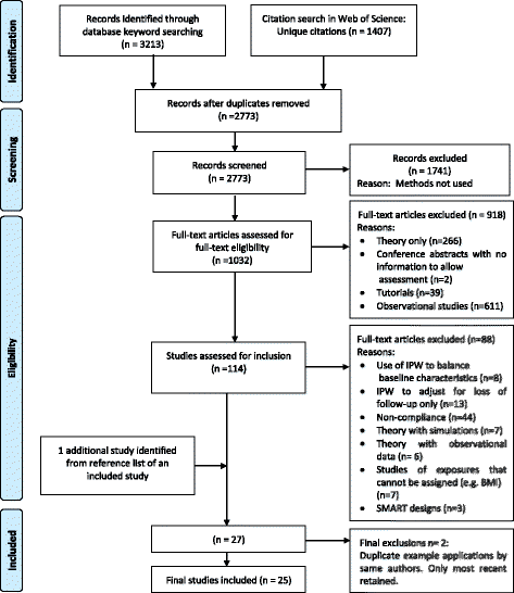 Compliance With Preferred Reporting Items for Systematic Review