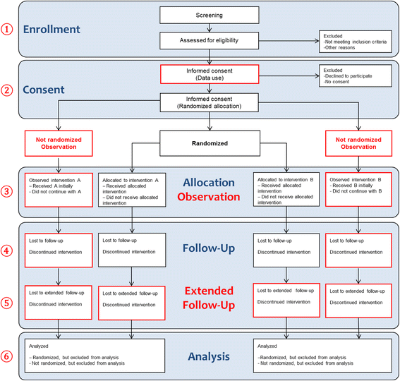Consort Flow Chart Clinical Trials