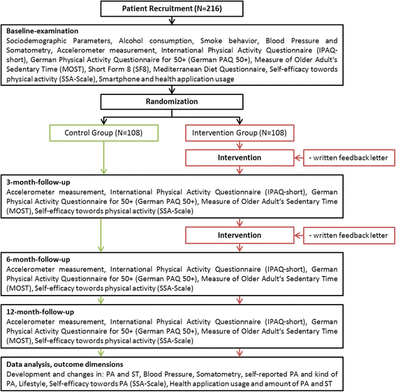 moving motivation oriented intervention study for the elderly in month short form