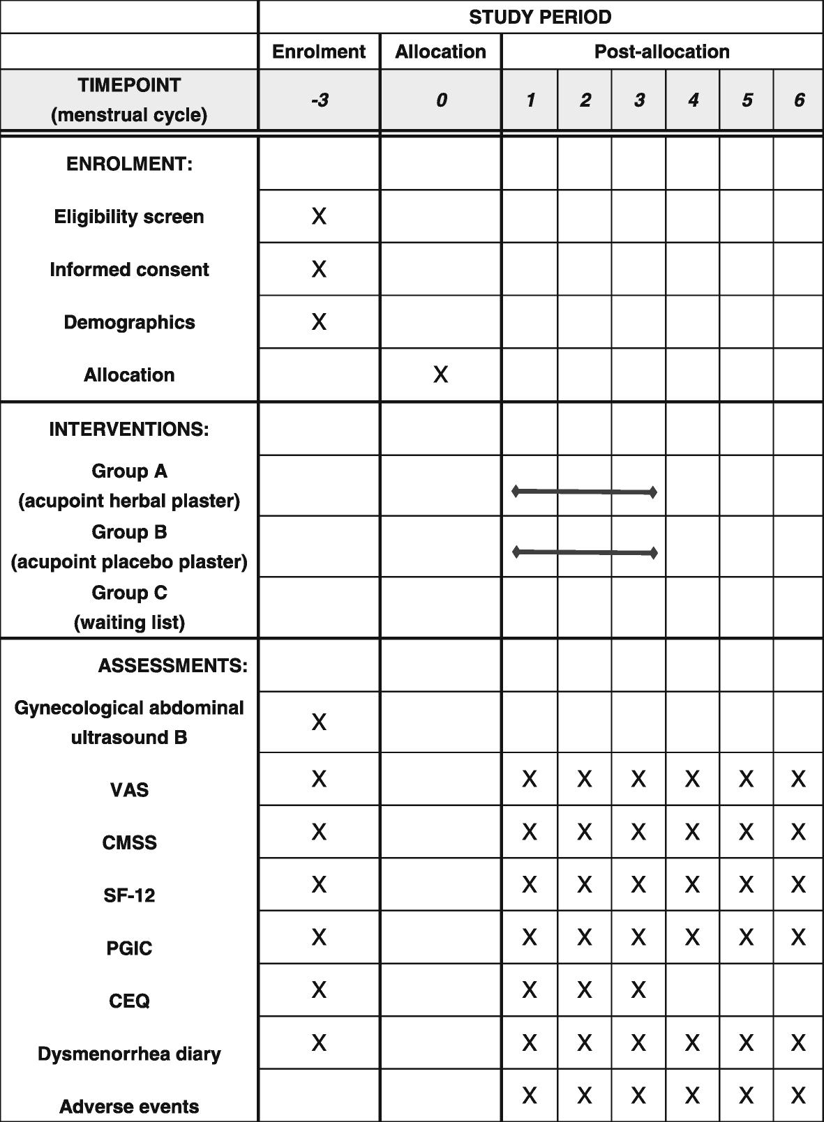 Acupoint herbal plaster for patients with primary dysmenorrhea study