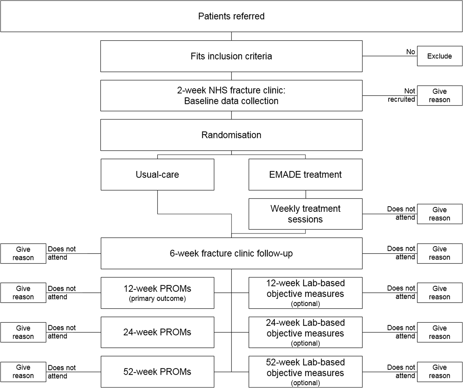 Early motion and directed exercise (EMADE) versus usual care post