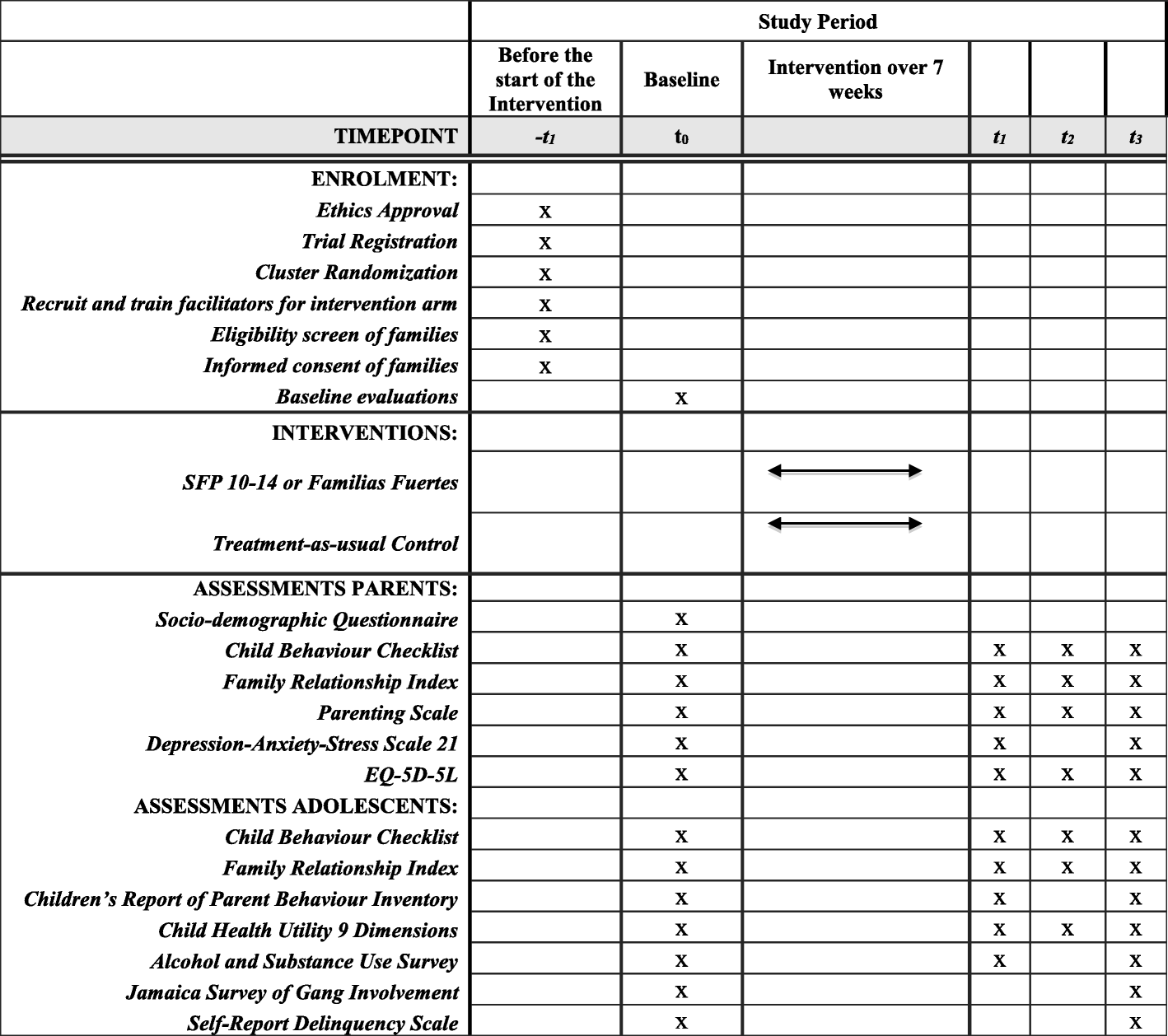 Protecting Adolescents In Low And Middle Income Countries From Interpersonal Violence Pro Youth Trial Study Protocol For A Cluster Randomized Controlled Trial Of The Strengthening Families Programme 10 14 Familias Fuertes In Panama