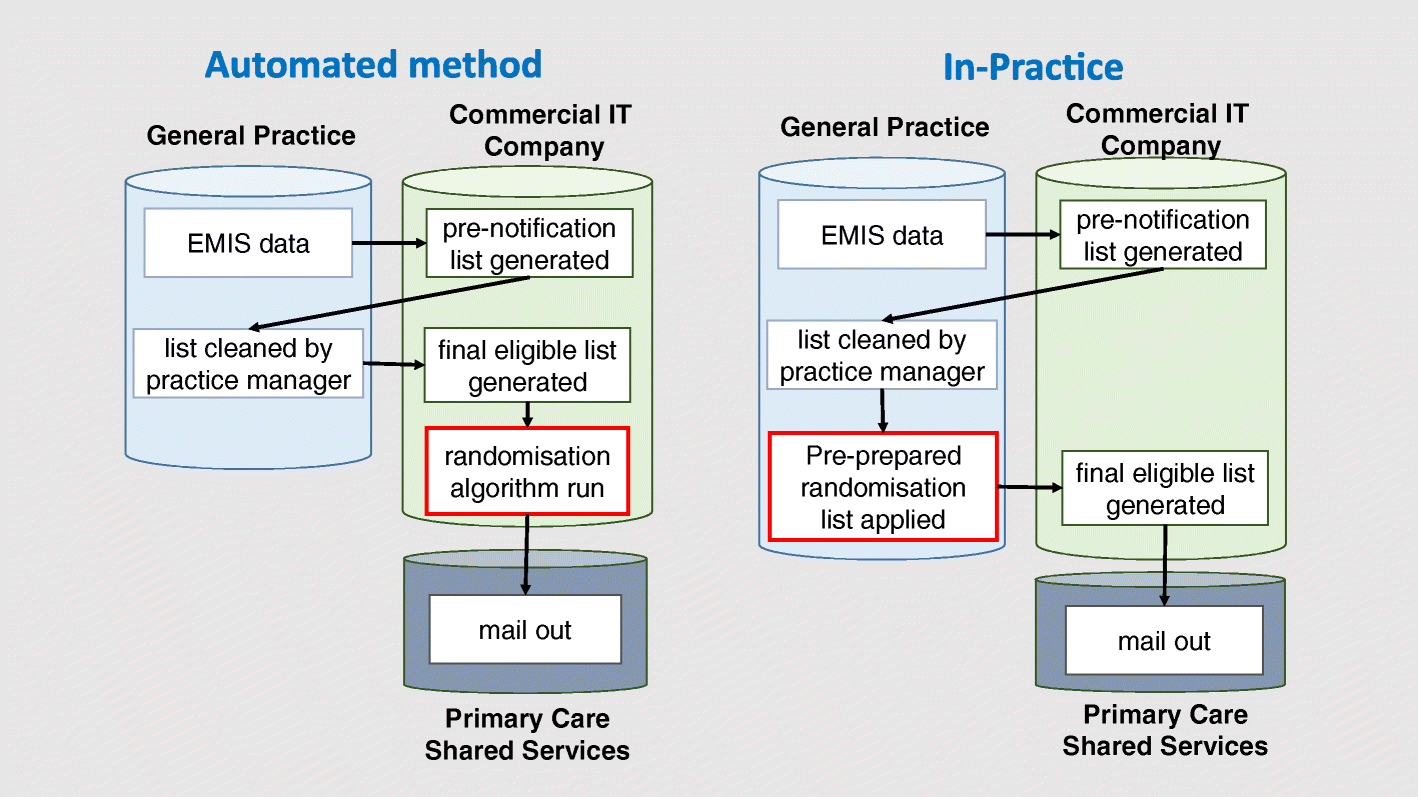 Implementation methods