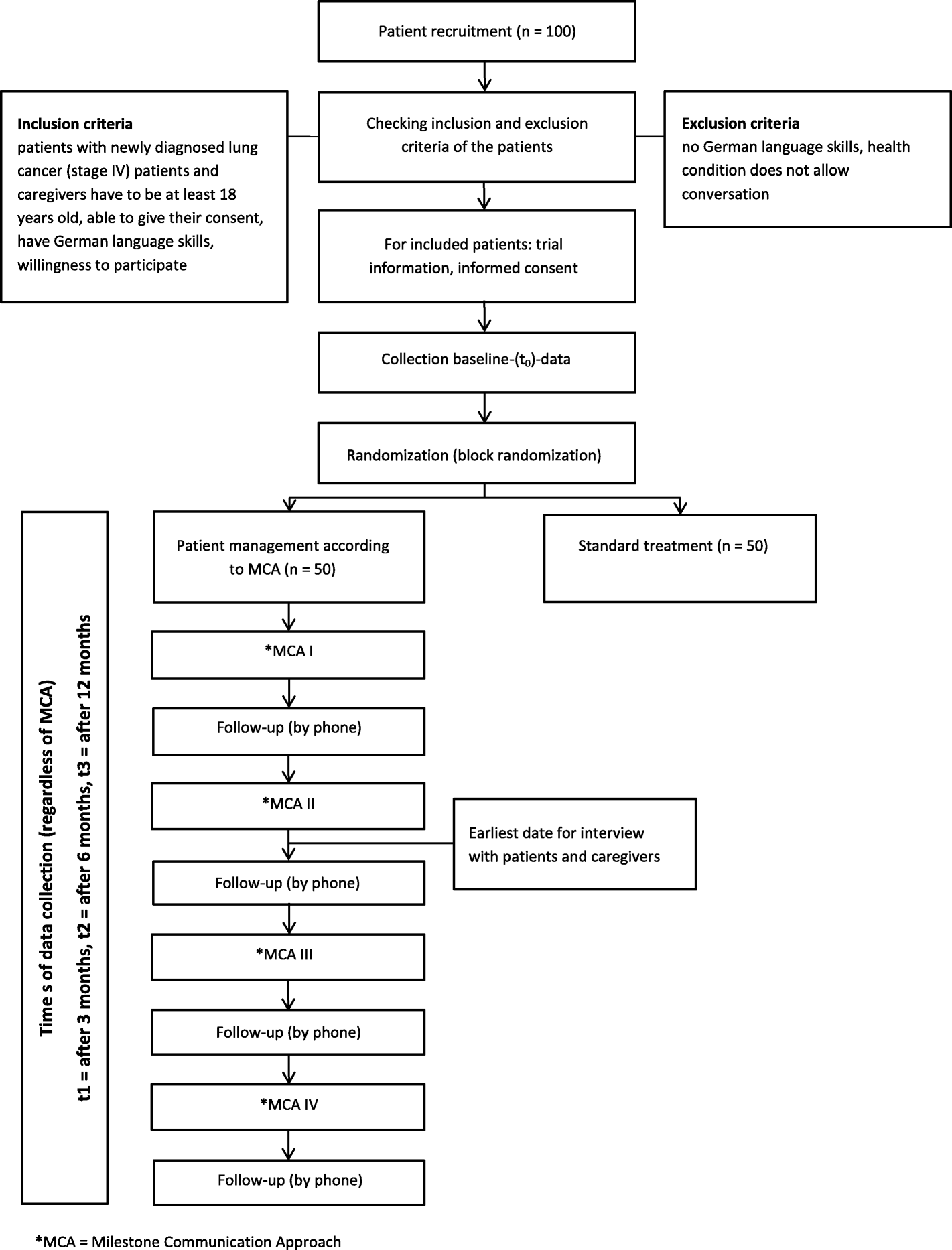 The Heidelberg Milestones Communication Approach Mca For Patients