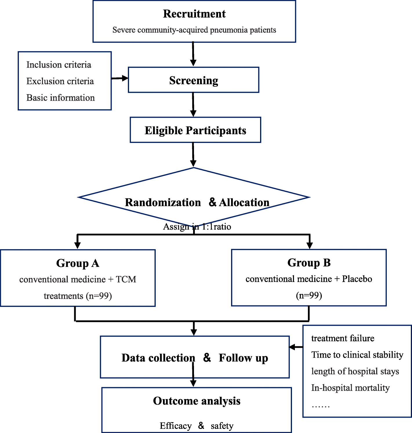 Pneumonia Treatment Chart