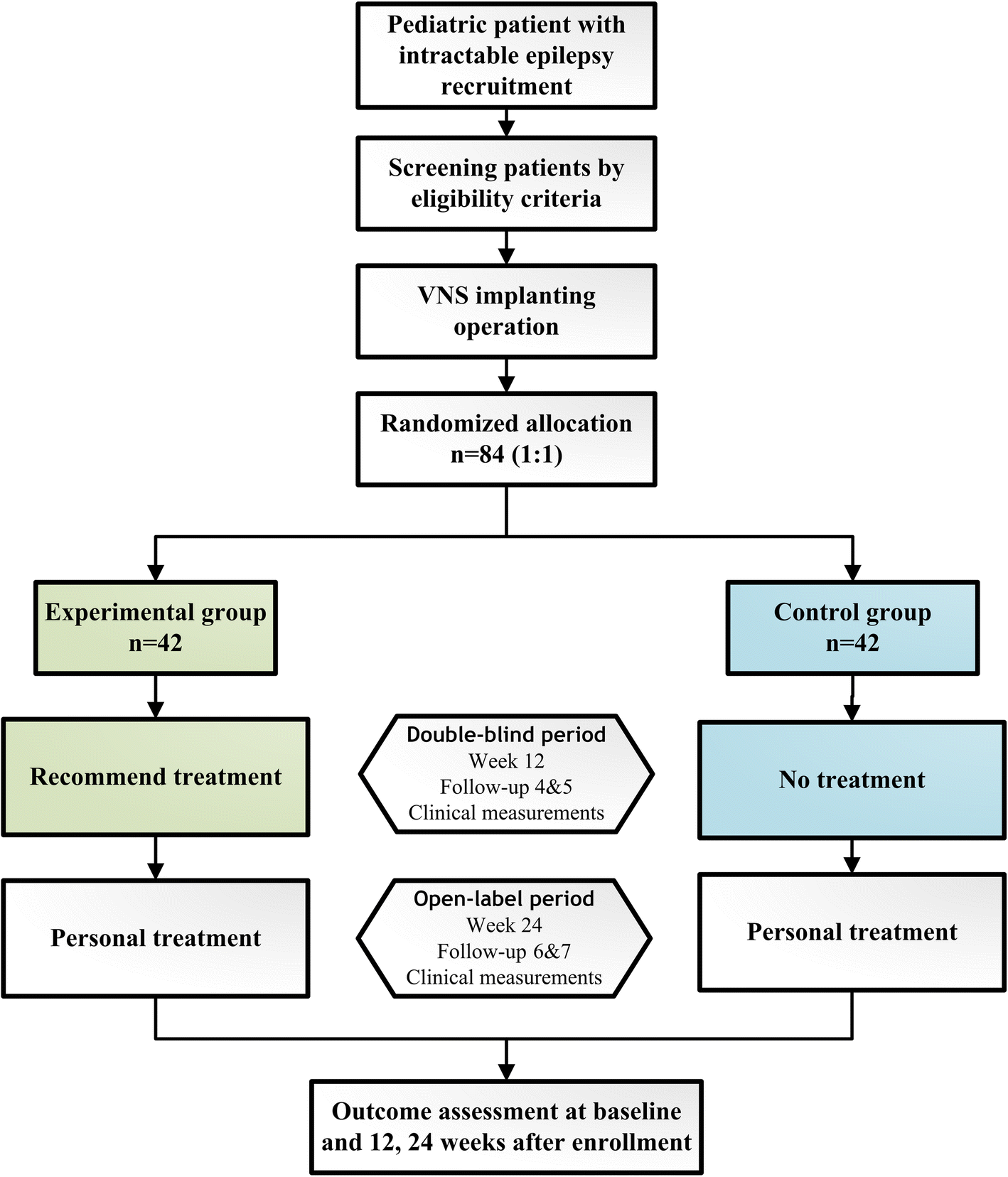 Nerve Flow Chart