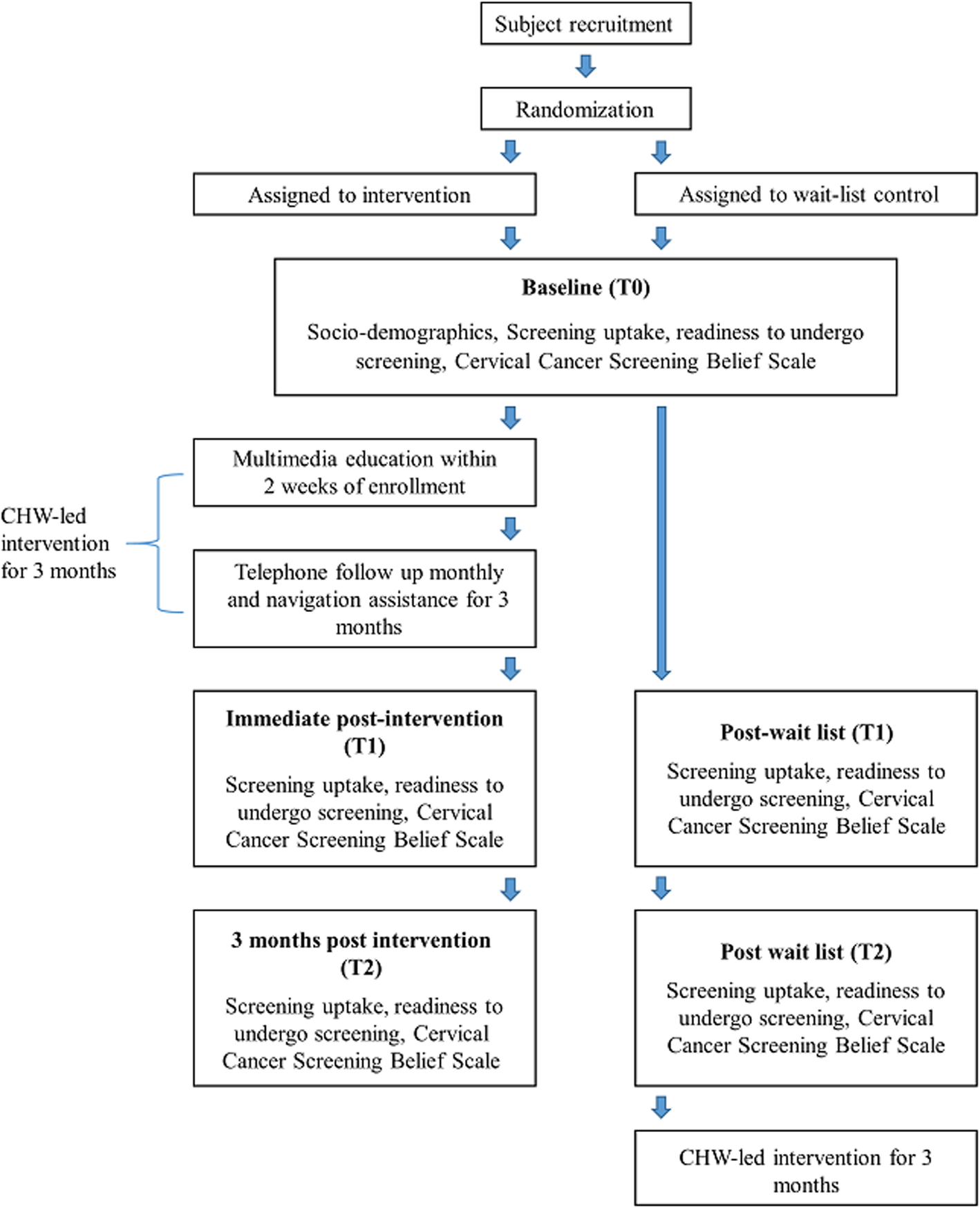 Pathophysiology Of Cervical Cancer In Flow Chart