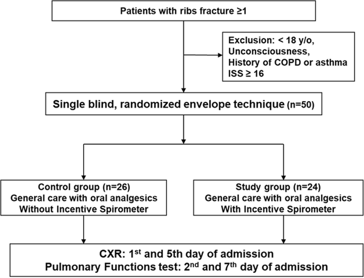 Using an incentive spirometer reduces pulmonary complications in patients  with traumatic rib fractures: a randomized controlled trial | Trials | Full  Text