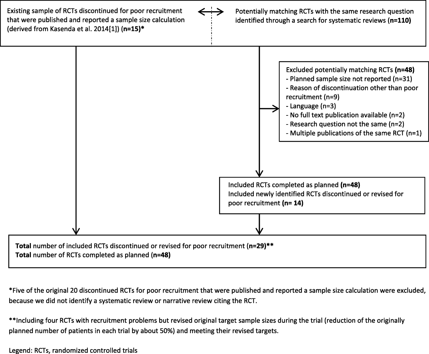 Comparison Of Randomized Controlled Trials Discontinued Or Revised For Poor Recruitment And Completed Trials With The Same Research Question A Matched Qualitative Study Trials Full Text