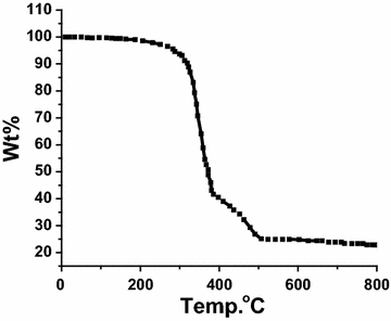 Fig. 7