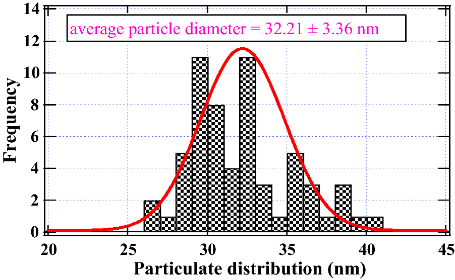 Fig. 2