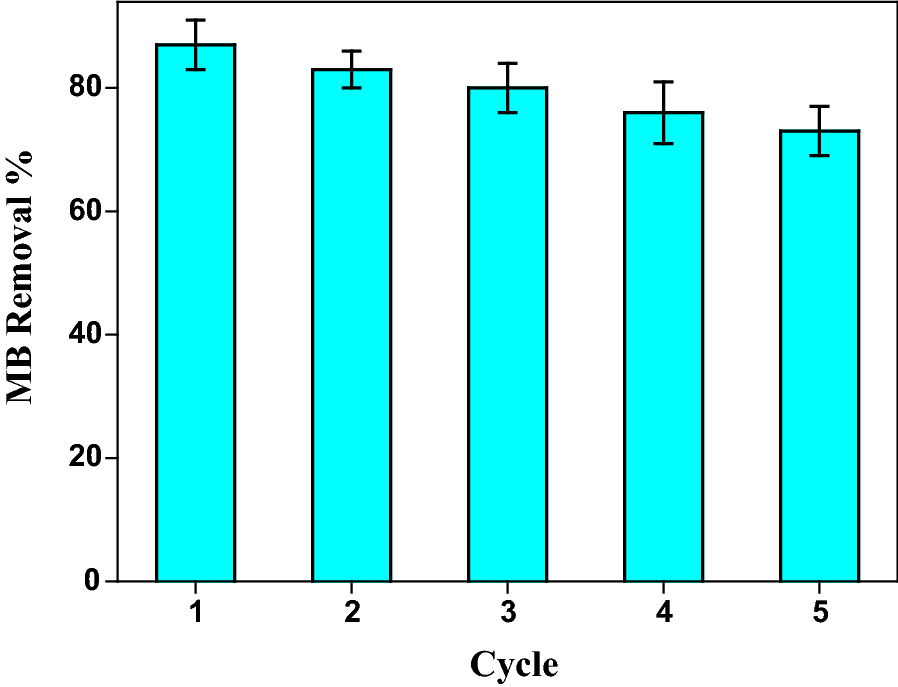 Fig. 7