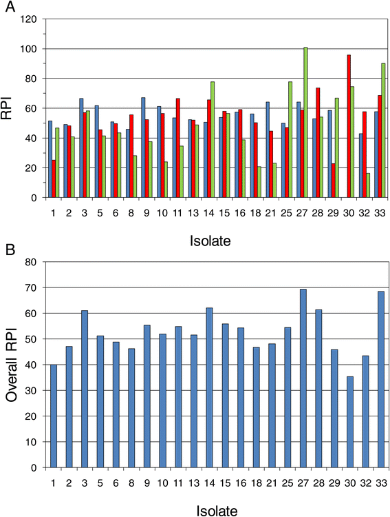 Figure 10