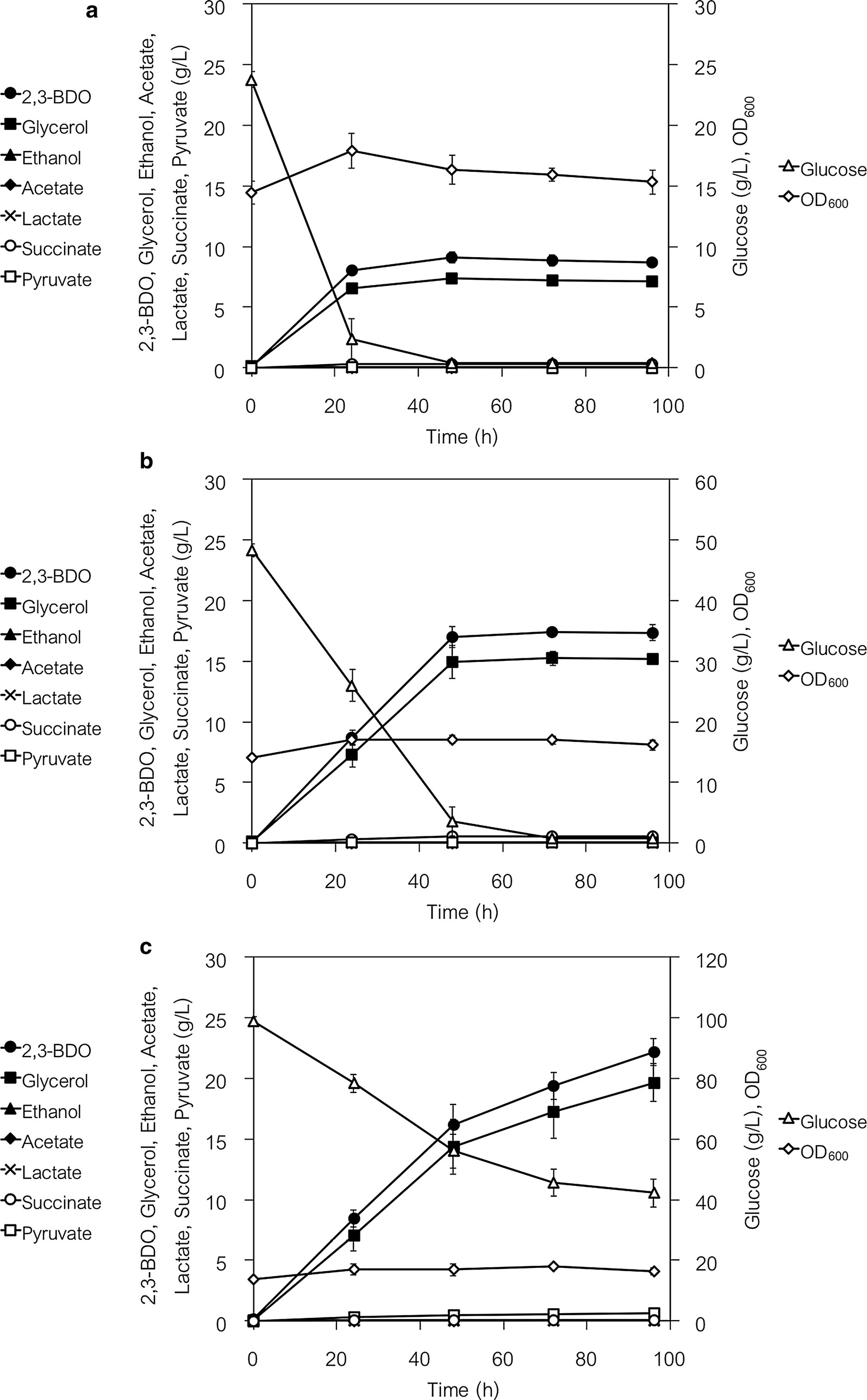 A Pyruvate Carbon Flux Tugging Strategy For Increasing 2 3 Butanediol Production And Reducing Ethanol Subgeneration In The Yeast Saccharomyces Cerevisiae Biotechnology For Biofuels Full Text