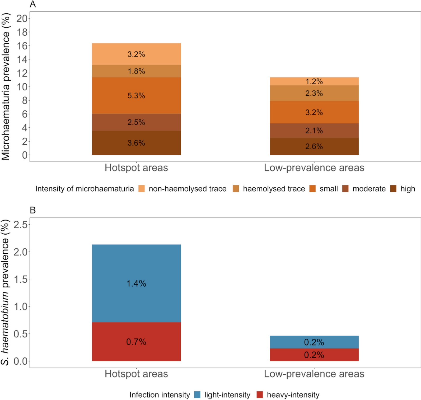 Figure 3 From: Capacities and needs of health care facilities for schistosomiasis diagnosis and management in elimination settings