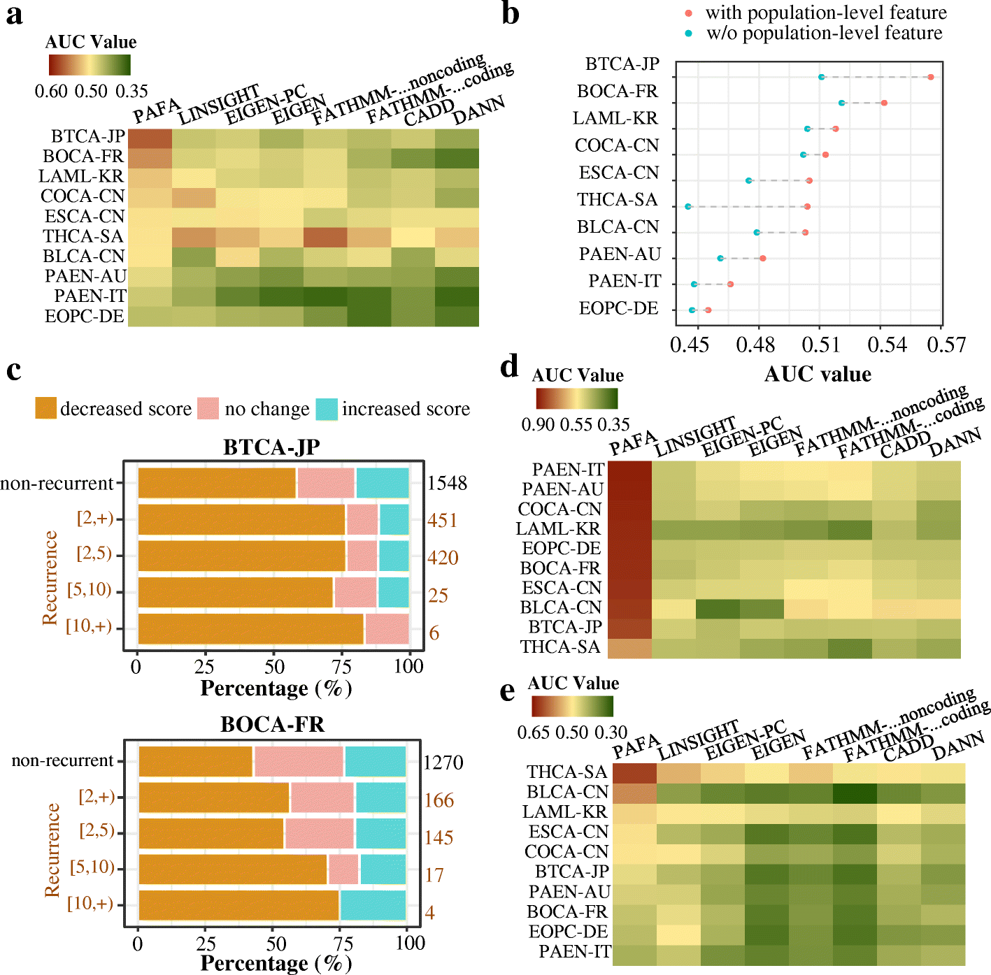 Inherited Variations In Noncoding >> Prioritization And Functional Assessment Of Noncoding Variants Inherited Variations In Noncoding >> Prioritization And Functional Assessment Of Noncoding Variants
