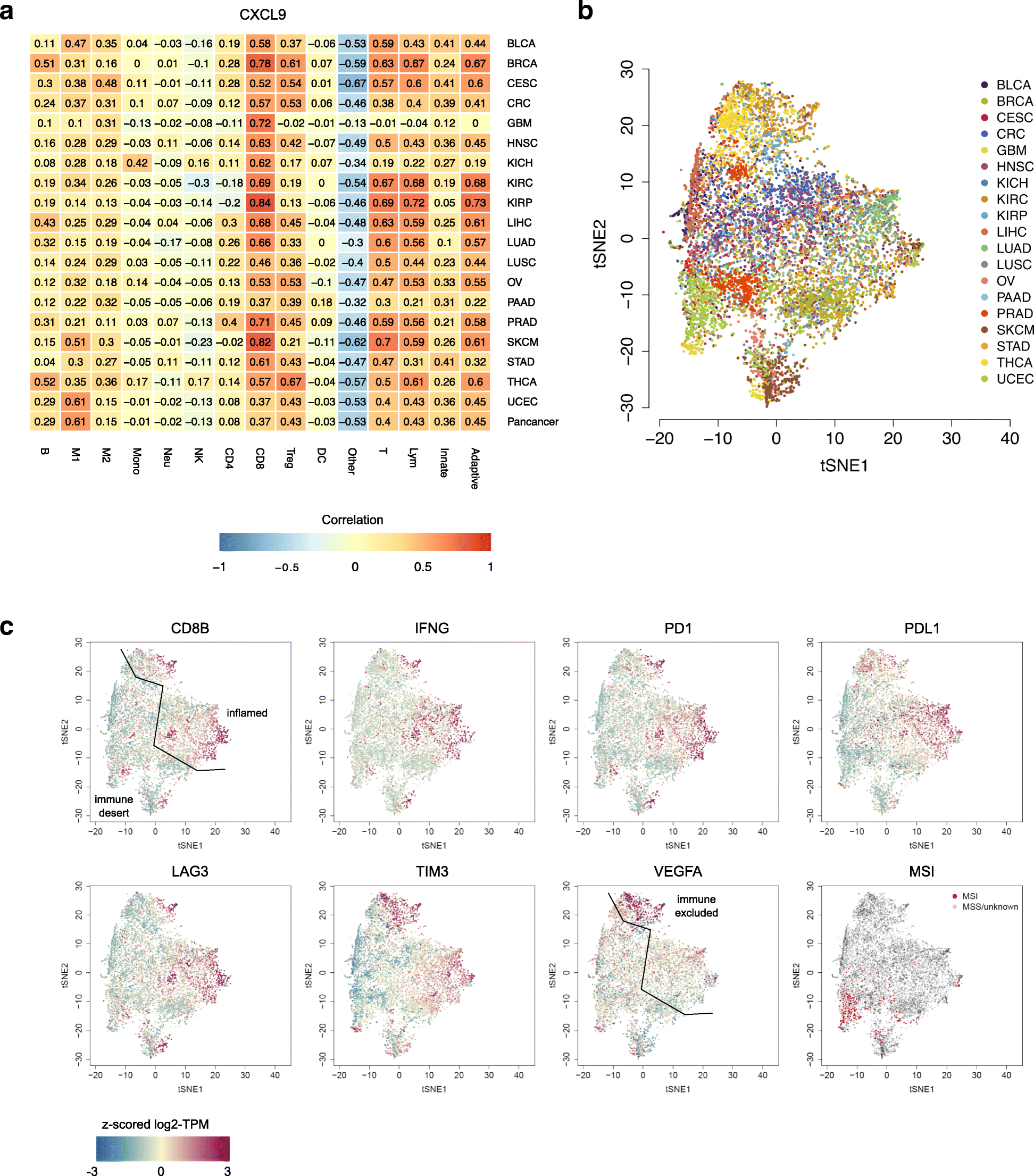 Molecular and pharmacological modulators of the tumor immune contexture  revealed by deconvolution of RNA-seq data | Genome Medicine | Full Text